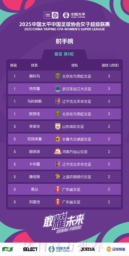 2024五超第5轮综述:深圳、石家庄同取五连胜 丽水收获队史首胜 2024五超第5轮综述:深圳、石家庄同取五连胜 丽水收获队史首胜